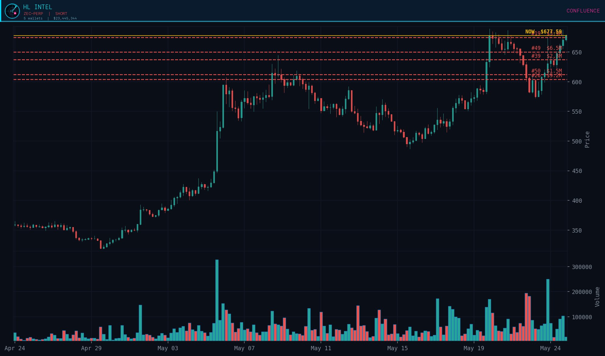 HL Intel ZEC-PERP whale confluence alert chart with five ranked wallets aligned short